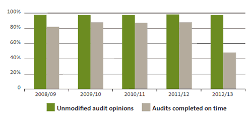 Figure 3 Percentage of unmodified audit opinions and audits completed on time, 2008/09 to 2012/13. 