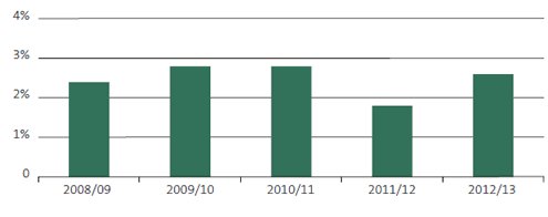 Figure 5: Percentage of audited financial reports that contain modified audit opinions, 2008/09 to 2012/13. 