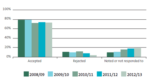 Figure 6 Percentage of management report recommendations accepted by public entities, 2008/09 to 2012/13. 
