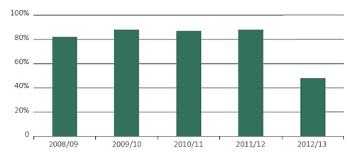 Figure 7 Percentage of audited financial reports issued on time, 2008/09 to 2012/13. 