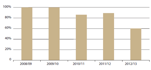 Figure 9: Percentage of select committee members who confirmed that our advice assists them in Estimates of Appropriation and financial review examinations, 2008/09 to 2012/13. 