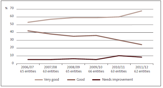 Figure 6 Management control environment – grades for the Crown entities assessed from 2006/07 to 2011/12. 