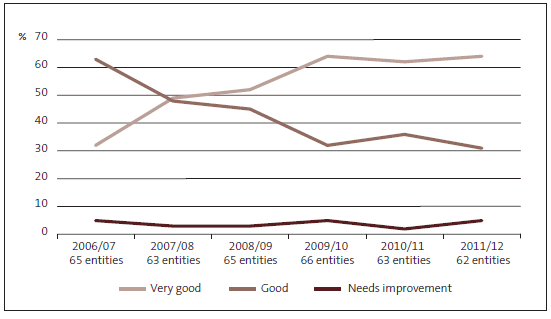 Figure 7 Financial information systems and controls – grades for the Crown entities assessed from 2006/07 to 2011/12. 