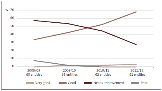 Figure 8 Service performance information and associated systems and controls – grades for the Crown entities assessed from 2008/09 to 2011/12. 
