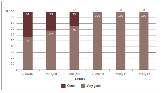 Figure 2: Grades for Crown research institutes' management control environment, 2006/07 to 2011/12. 