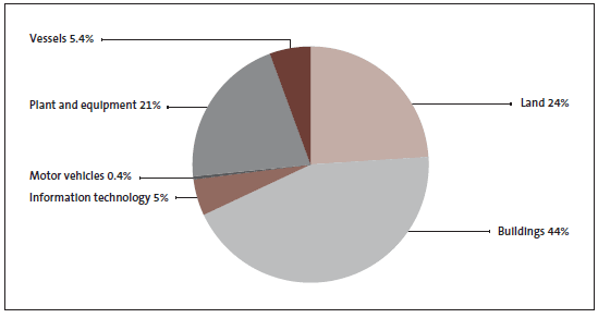 Figure 4: Proportion of significant Crown research institute asset types, by valu. 