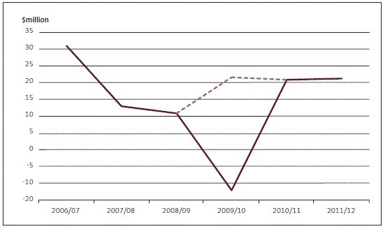 Figure 6: Aggregated financial results for Crown research institutes, 2006/07 to 2011/12. 