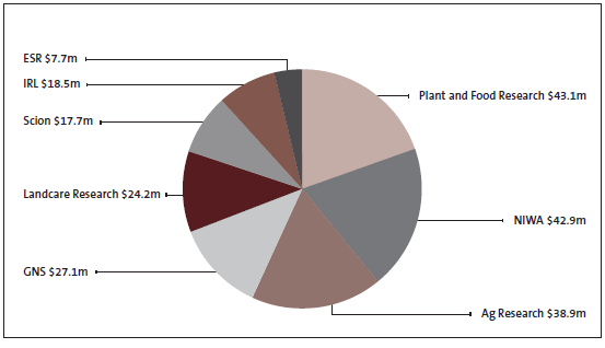 Figure 8: Breakdown of core funding for 2011/12. 