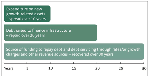 Figure 10 - Growth-related expenditure, debt financing, and funding. 