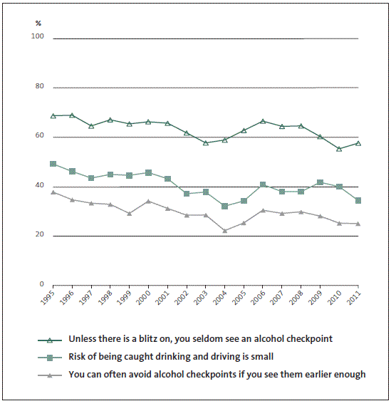 Figure 4: Public attitudes to how effectively the Police enforce drink-driving laws, 1995 to 2011. 