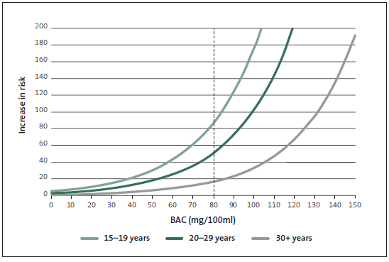 Figure 7 - Relative risk of a fatal crash, by age and blood-alcohol level. 