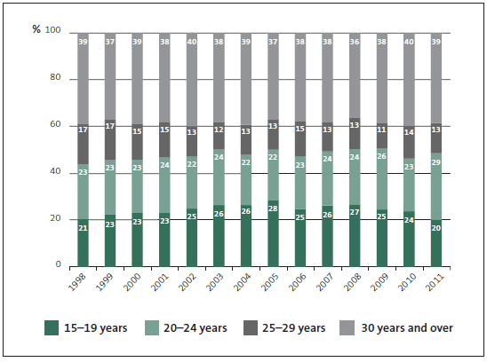 Figure 8 - Crashes where alcohol or drugs were a contributing factor, by age of at-fault driver. 
