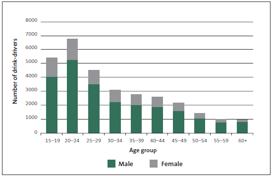 Figure 9 - Number, age, and gender of drink-drivers, 2011. 