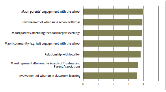 Figure 4 Responses to our survey question about perceived changes for Māori learners, their whānau, and iwi. 