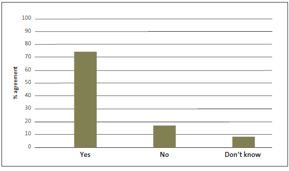 Figure 5 - Survey respondents' perceptions of whether Ka Hikitia has led to a change in their school. 