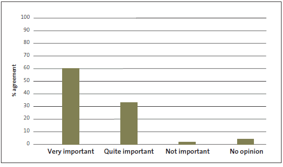 Figure 7 Survey responses to question about the perceived importance of Ka Hikitia . 