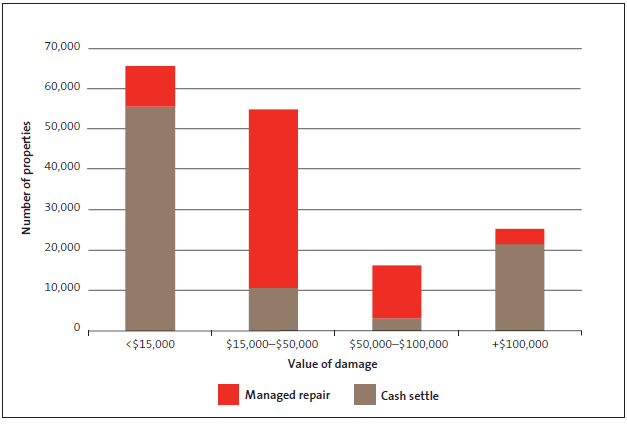 Figure 1 Number of repairs, by value of damage, at 22 July 2013. 