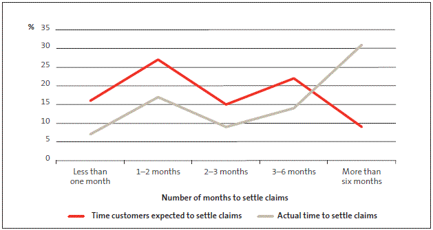 Figure 11 Expected and actual time taken to settle claims for all earthquake claims settled during the fourth quarter of 2012. 