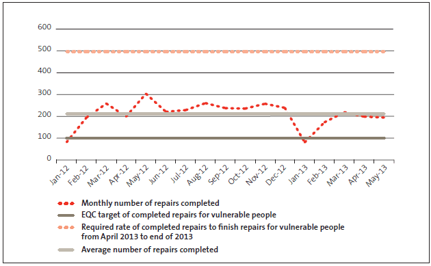 Figure 12 Number of repaired houses with a vulnerable occupant against target rate, January 2012 to May 2013. 