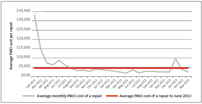 Figure 19 Average project management costs for a repaired home by month, February 2011 to March 2013. 