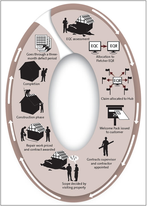 Figure 3 How the home-repair programme operates . 