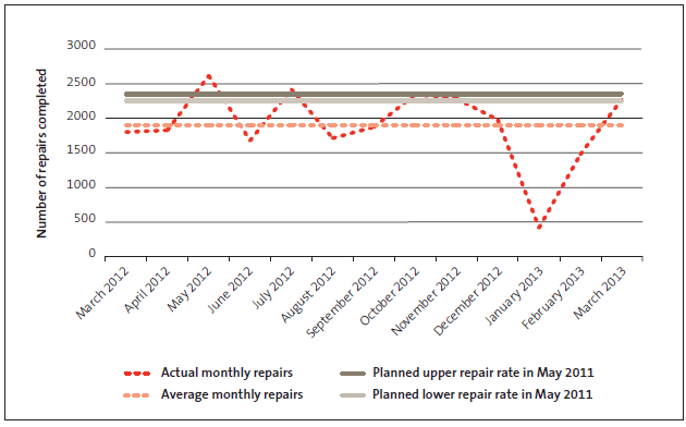 Figure 4 Actual and anticipated number of completed home repairs, March 2012 to March 2013. 