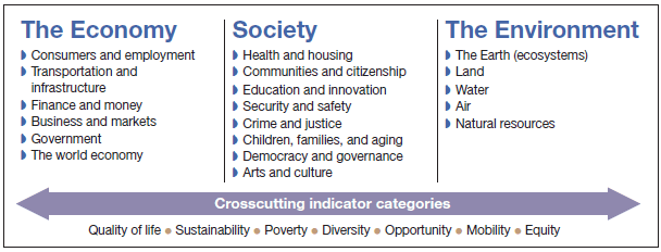 Figure 1 General Accountability Office key national indicator categories, 2011. 