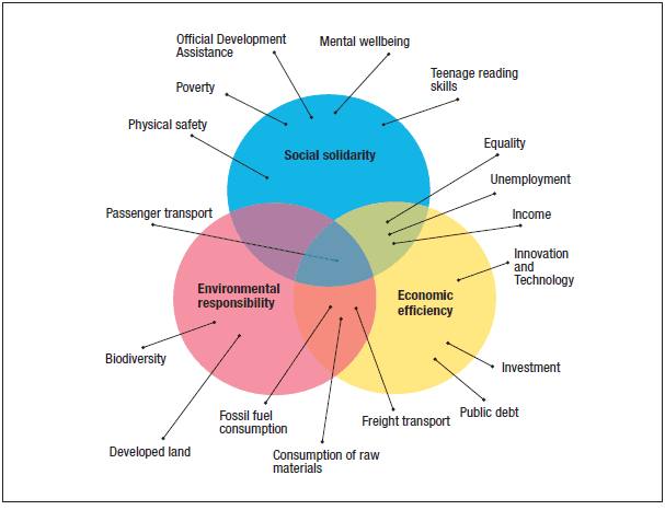 Figure 2 Switzerland's overview of key national indicators, categorised according to three qualitative objectives. 