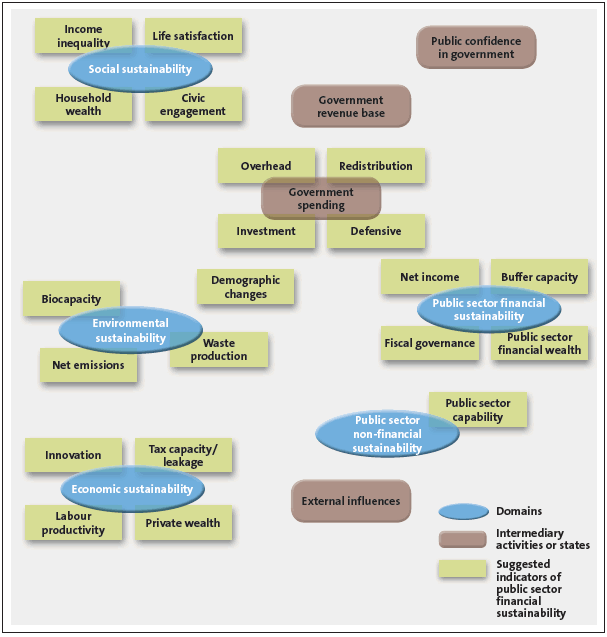 Figure 5 Domains of national indicators, intermediary activities or states, and suggested indicators of public sector financial sustainability. 