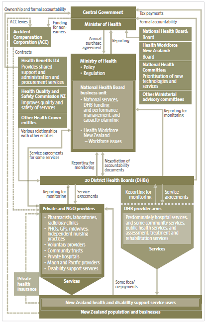 Figure 1 Structure of the New Zealand health and disability sector. 