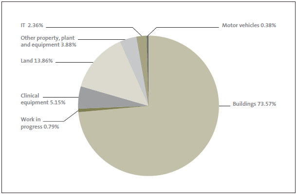 Figure 15 Significant health sector assets. 