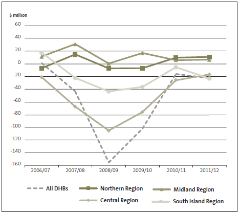 Figure 17 - Surplus/deficit for all district health boards, 2006/07 to 2011/12. 