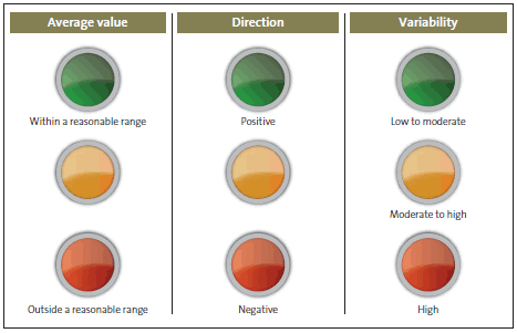 Figure 19 - Traffic light assessment of district health boards' financial performance . 