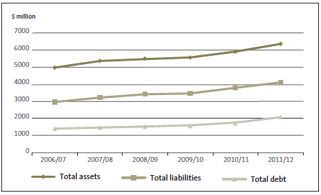 Figure 20 Total assets, total liabilities, and total debt, 2006/07 to 2011/12. 
