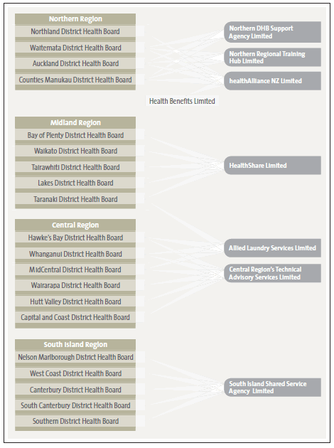 Figure 4 - Regional structure of district health boards and the agencies jointly owned by district health boards to deliver shared services, as at 30 June 2012. 