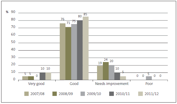 Figure 8 Grades for district health boards' management control environment, 2007/08 to 2011/12. 