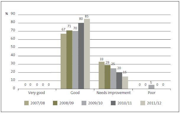 Figure 9 Grades for district health boards' financial information systems and controls, 2007/08 to 2011/12. 
