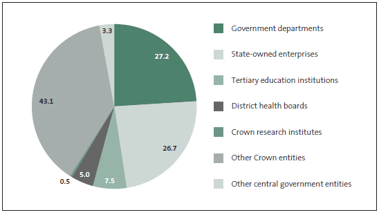 Figure 11 Carrying value of central government assets, in billions of dollars, by type of entity. 