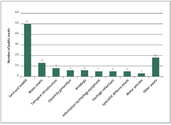 Figure 13 Number of central government assets without insurance cover, by type of asset. 