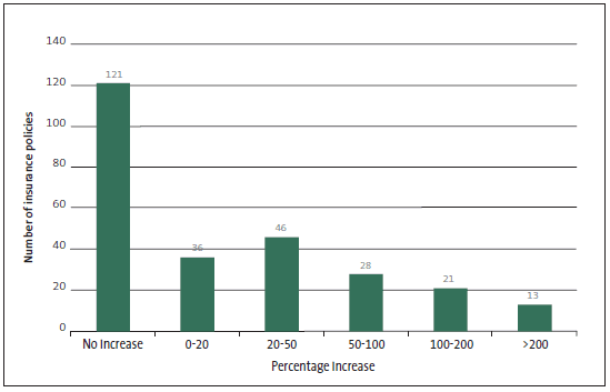 Figure 16 Percentage increase in premiums between 2011 and 2012 for insurance policies in central government. 