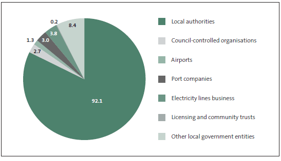 Figure 17 Carrying value of local government assets, in billions of dollars, by type of entity. 