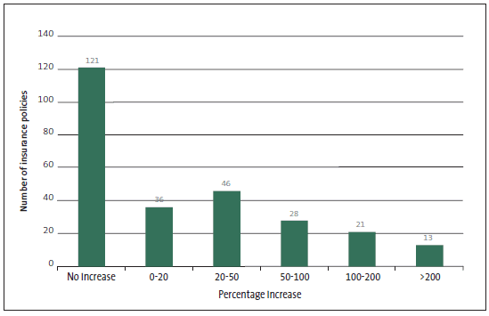 Figure 18 Assets without insurance cover in local government, by type of asset. 