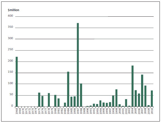 Figure 2 - Insurance claims from natural disasters in New Zealand, 1968-2010, excluding claims relating to the Canterbury earthquakes. 
