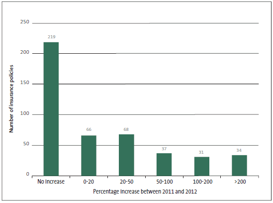 Figure 21 Increase in premiums for insurance policies in local government, 2011 to 2012. 
