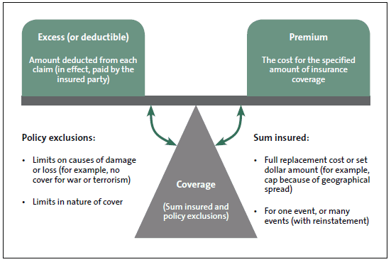 Figure 4 - Main components of an insurance policy. 
