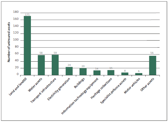 Figure 6 The prevalence of different types of assets without insurance cover. 