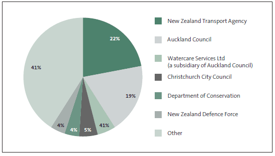 Figure 7 Analysis of uninsured assets by entity. 