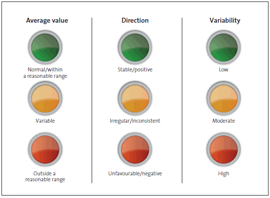 Figure 4: Traffic-light system to summarise the results of our assessments. 