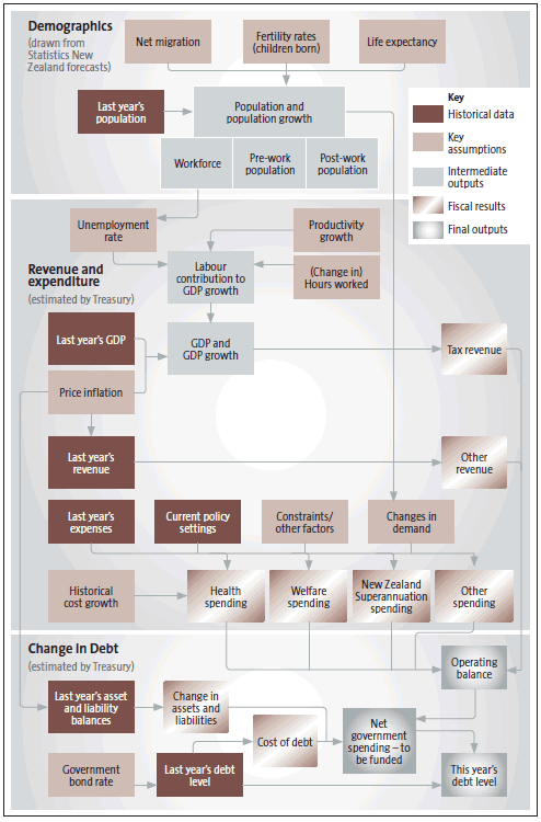 Figure 5 The elements and flows of the Treasury's 2013 model . 