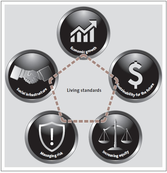 Figure 6 The five elements of the Treasury's Living Standards Framework. 